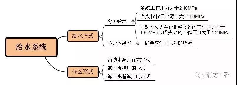 解析高層建筑消防給水系統類型和供水方式 解析高層建筑消防給水系統類型和供水方式