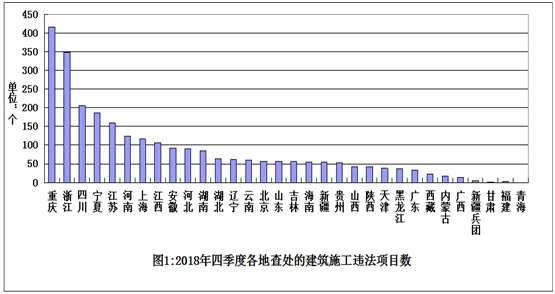 住房和城鄉(xiāng)建設(shè)部辦公廳關(guān)于2018年四季度 建筑工程施工轉(zhuǎn)包違法分包等違法行為查處情況的通報 住房和城鄉(xiāng)建設(shè)部辦公廳關(guān)于2018年四季度 建筑工程施工轉(zhuǎn)包違法分包等違法行為查處情況的通報